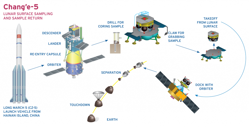 A missão Chang'e 5 foi composta de todas essas naves e equipamentos para cumprir seu desafio (Imagem: Reprodução/The Planetary Society)
