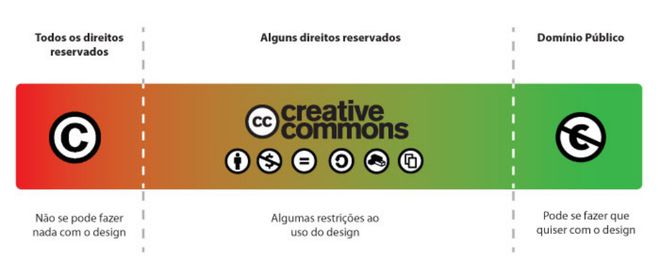 Este gráfico da ONG Creative Commons mostra as diferenças entre o que pode ou não ser compartilhado a partir de uma obra com direitos autorais (Imagem: Divulgação/Creative Commons)
