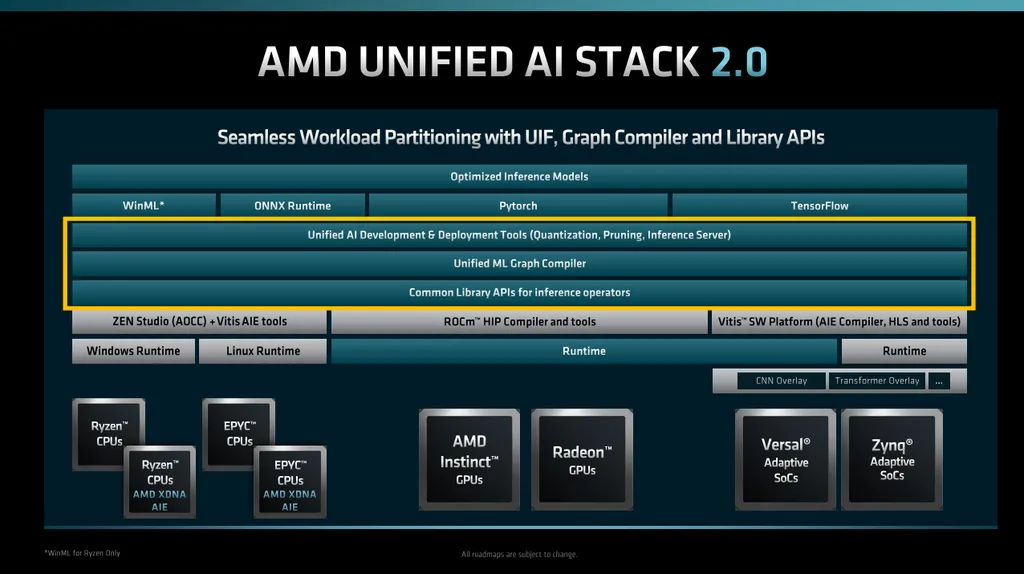 O AMD Unified AI Stack 2.0 promete facilitar a vida dos desenvolvedores ao estabelecer um conjunto unificado de software aberto (Imagem: AMD)