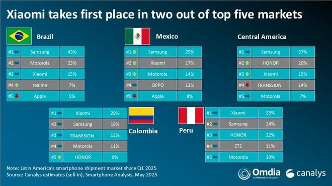 Mercado de celulares na América Latina