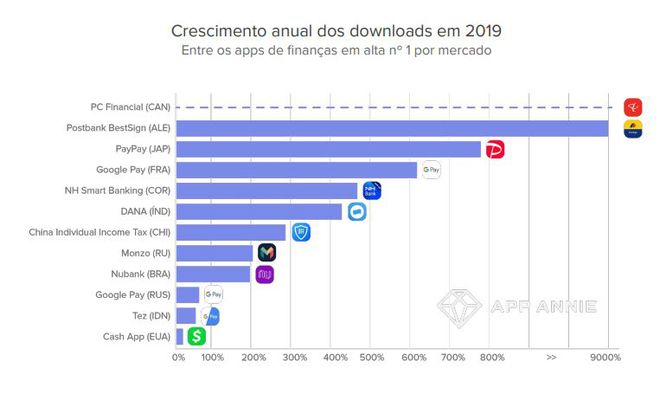 O Nubank está entre os apps financeiros mais baixados no mundo em 2019