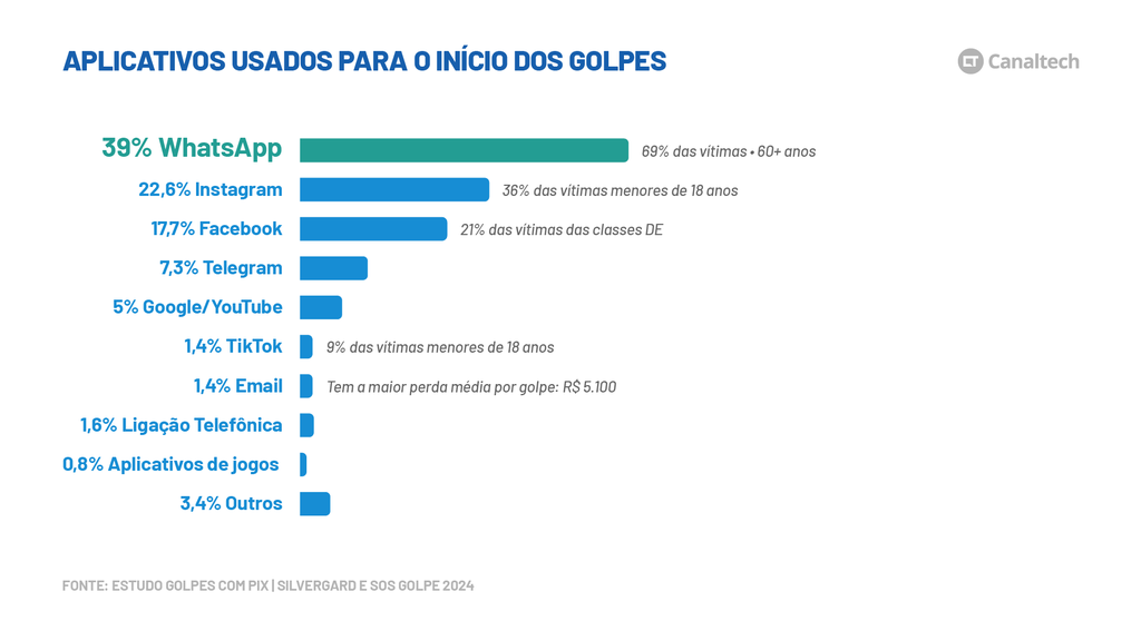 Infográfico que mostra os apps mais usados para dar início em golpe de Pix