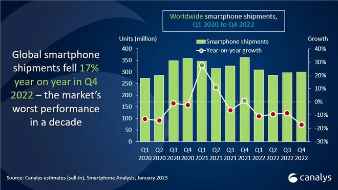 Vendas de smartphones caíram 17% no último trimestre de 2022 (Imagem: Canalys)