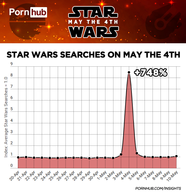 Pesquisa por conteúdo de Star Wars em 4 de maio (Imagem: Pornhub)