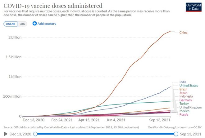 No ranking global da vacinação absoluta, o Brasil está na 4ª posição (Imagem: Reprodução/Our World in Data)
