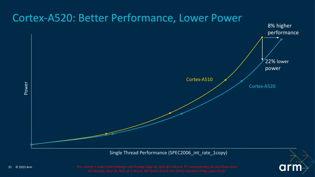 O novo Cortex-A520 de alta eficiência promete ser 8% mais potente ao consumir o mesmo que o Cortex-A510, ou consumir 22% menos energia ao entregar o mesmo desempenho do antecessor (Imagem: Divulgação/ARM)