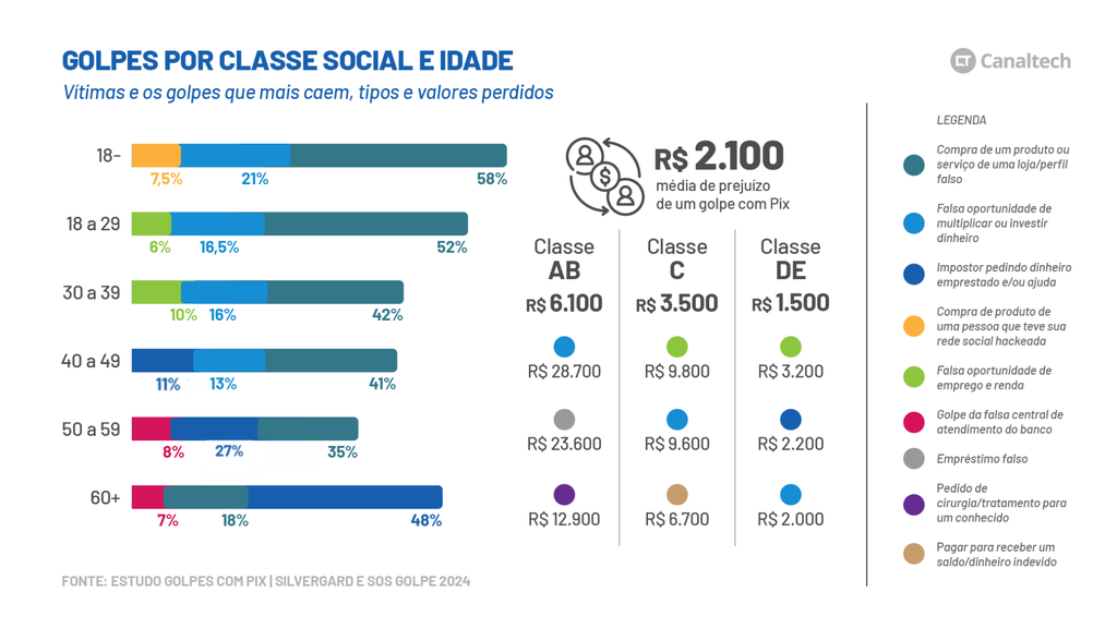 Infográfico que mostra os golpes por pix por tipo e classe social