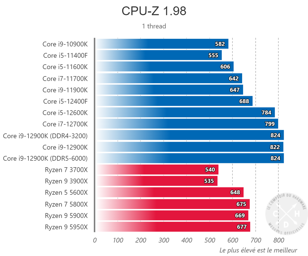Os testes feitos pelo Le Comptoir du Hardware com uma unidade vazada do Core i5 12400F reforçam a possibilidade do novo chip da Intel assumir a liderança em custo-benefício (Imagem: Le Comptoir du Hardware)