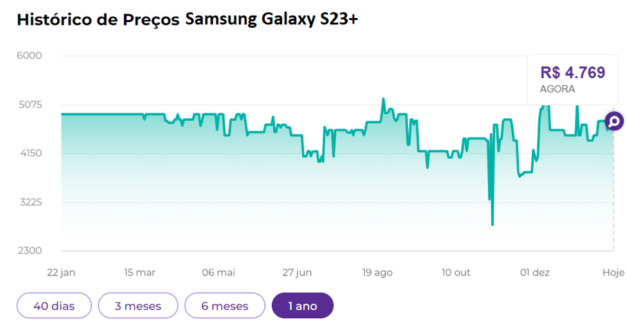 Histórico de preços do Samsung Galaxy S23 Plus no Zoom