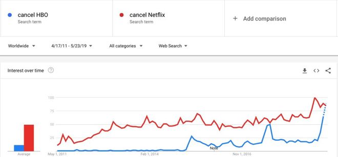 Cancelamentos de outros serviços ainda são mais buscados no Google, mas note como a HBO (em azul) se aproxima da Netflix (em vermelho) bem na ponta do gráfico (Imagem: Reprodução/Google Trends)