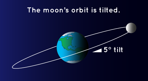 Inclinação da órbita da Lua (Imagem: Reprodução/NASA)