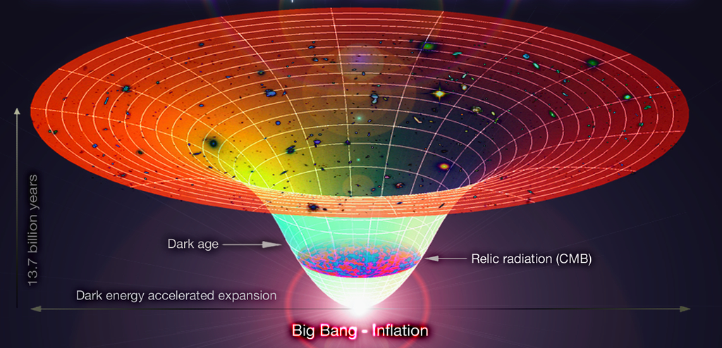 O gráfico ilustra como o universo está se expandindo em velocidade cada vez maior. A expansão do tecido do espaço-tempo faz com que objetos visíveis, como galáxias e aglomerados, se afastem uns dos outros.