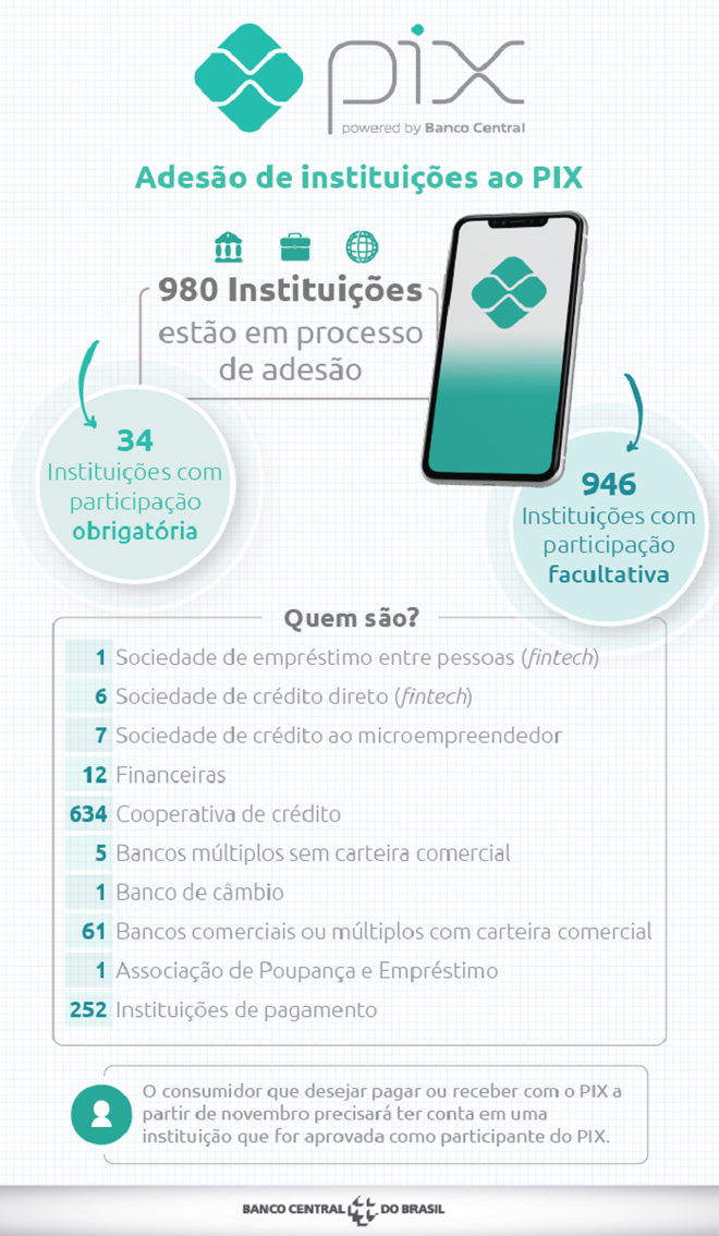 O Pix já conta com a adesão de quase mil instituições (Imagem: Banco Central)