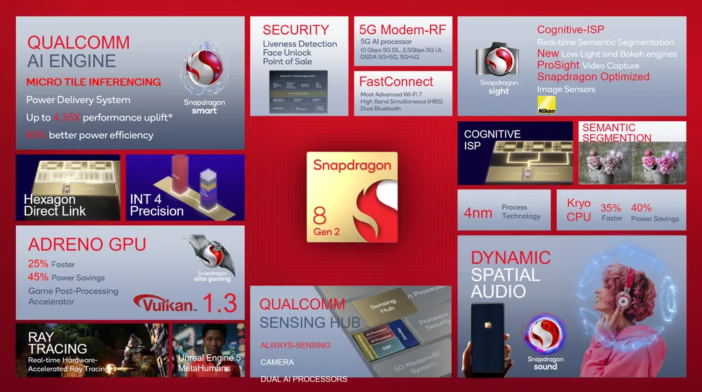 Nova plataforma da Qualcomm foi apresentada no Snapdragon Summit (Imagem: Divulgação/Qualcomm)