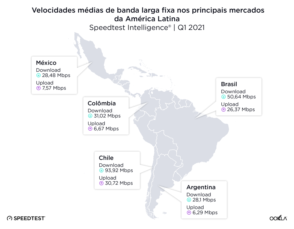 Apesar da segunda colocação do Brasil na internet fixa, o Chile tem quase o dobro da velocidade média brasileira (Imagem: Divulgação/Ookla)