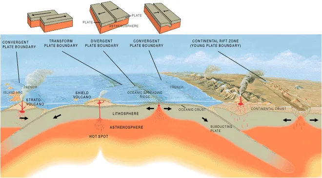 No manto, a rocha derretida é chamada magma, mas quando ela escapa pelos limites entre as placas tectônicas passa a ser chamada lava. (Imagem: Reprodução/Domínio Público)