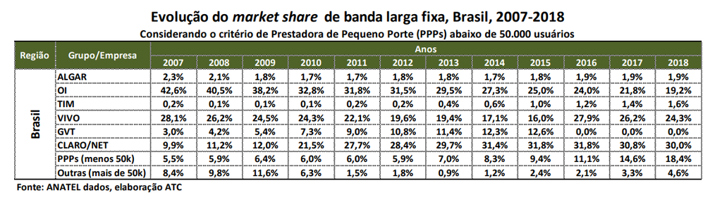 Brasil é o 6º país com maior número de acessos à banda larga fixa no mundo