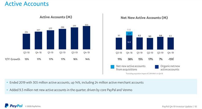 Paypal tem mais de 300 milhões de contas ativas e comemora bom trimestre fiscal