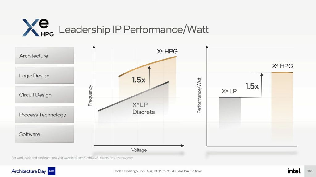 As melhorias aplicadas na microarquitetura Xe-HPG prometem entregar frequências e performance por Watt até 1,5x maiores que a Xe-LP das GPUs integradas (Imagem: Divulgação/Intel)