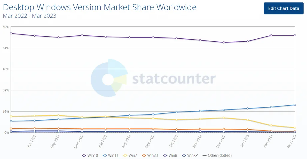 Porcentual de instalação das versões do Windows 