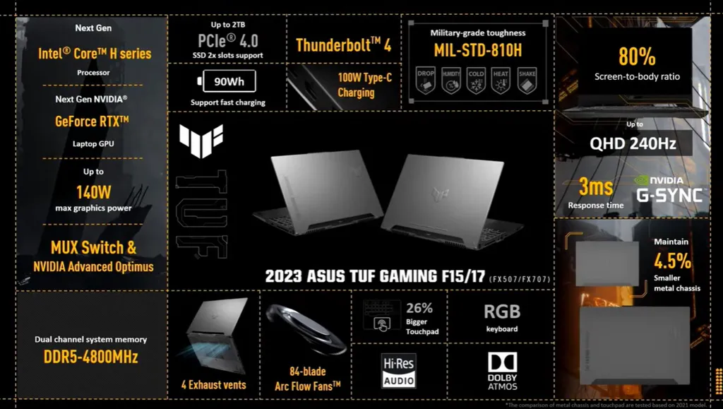 O TUF Gaming F15 2023 pode ser uma das novidades a serem apresentadas no evento da ASUS marcado para 18 de maio (Imagem: ASUS)