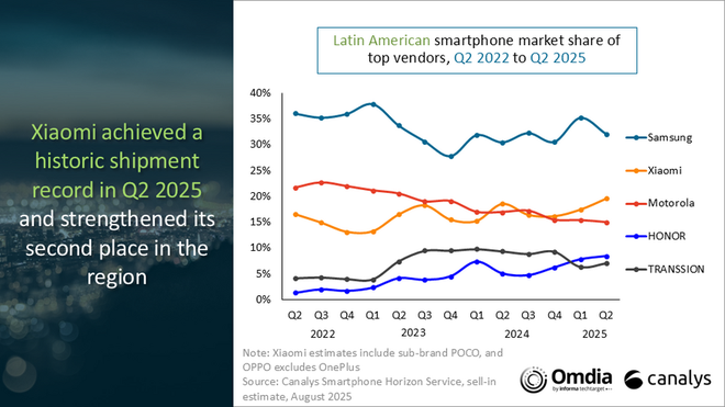 vendas de smartphones américa latina 2025