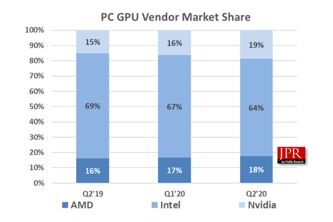 Nvidia ganha espaço no mercado de placas mesmo com novas RTX a caminho