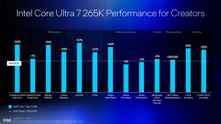 Intel Core Ultra 7 265K benchmarks
