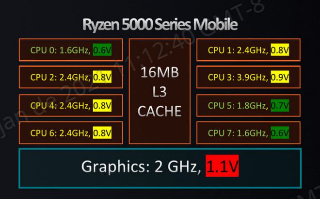 Ryzen 5000 Mobile: todos os detalhes da nova linha de CPUs AMD para notebooks