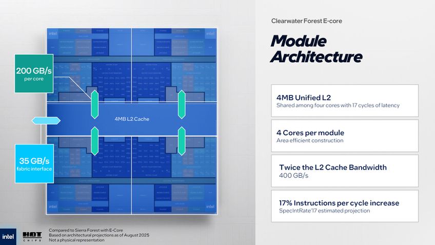 Intel Xeon Clearwater Forest