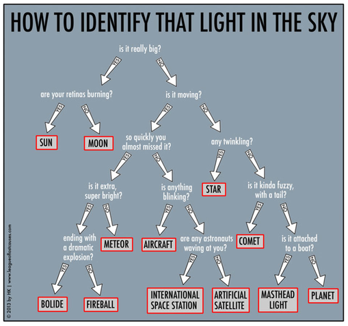 Como saber o que é uma luz no céu