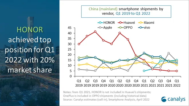 Declínio da Huawei gera alta competitividade (Imagem: Canalys)