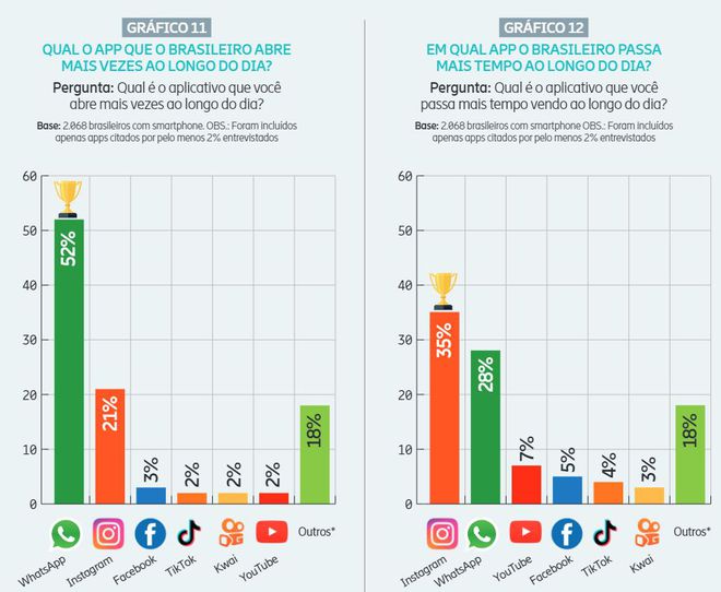 Enquanto o WhatsApp é o app que o brasileiro usa mais vezes ao dia, o Instagram é líder em tempo gasto (Imagem: Reprodução/Panorama Mobile Time/Opinion Box)