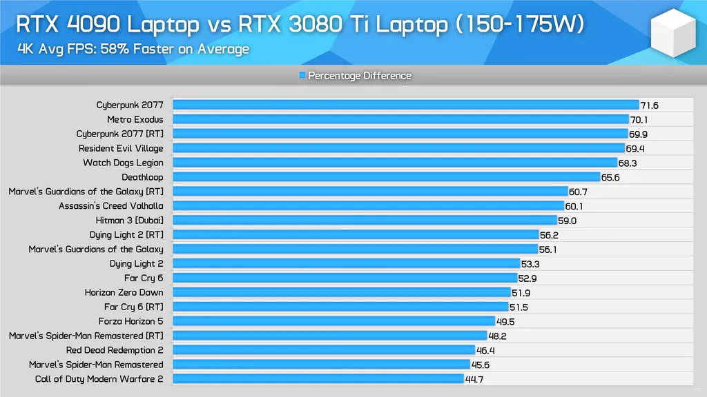 Quando a CPU não é o fator limitador, como em games em 4K, a RTX 4090 mobile brilha e atinge até 60% mais desempenho que a RTX 3080 Ti mobile (Imagem: Hardware Unboxed/YouTube)