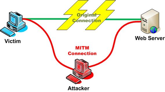 Em ataques de MITM, cibercriminosos desviam conexão das vítimas e passam a analisar todo e qualquer dado que sai e entra de seus computadores. Isso geralmente ocorre depois que usuário se conecta a redes sem fio públicas ou instala apps de procedência duvidosa