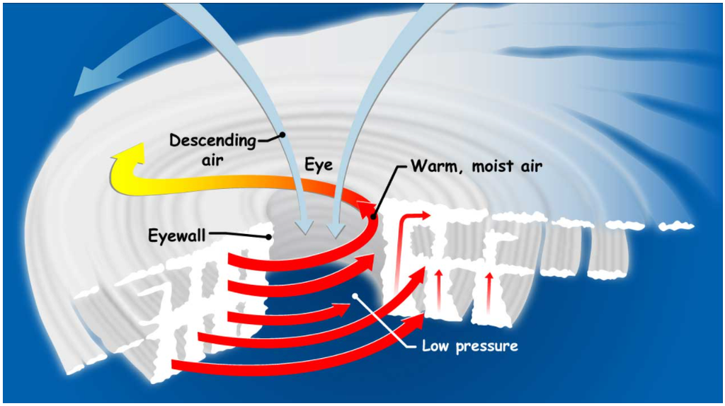 Enquanto a área de baixa pressão próxima à superfície desloca o ar quente para cima, a área de alta pressão ao redor empurra o ar frio para dentro do sistema (Imagem: Reprodução/NASA)