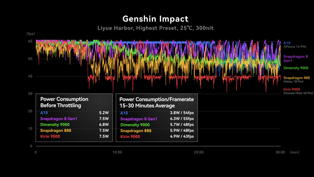 O Dimensity 9000 mantém alto desempenho por mais tempo, e consome menos energia que o Snapdragon 8 Gen 1 mesmo em games como Genshin Impact (Imagem: Geekerwan/YouTube)