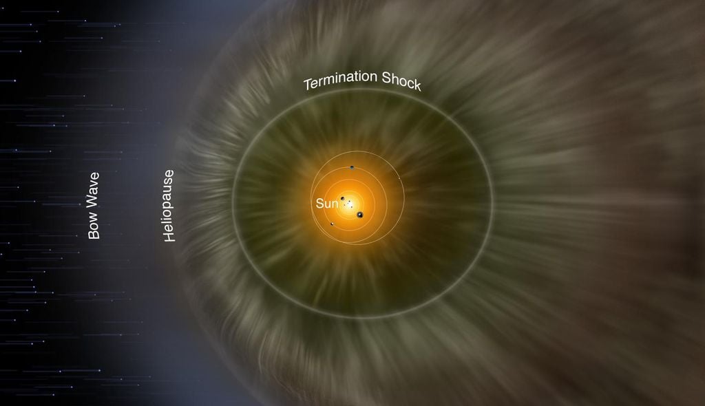 Ilustração das camadas da Heliosfera (Imagem: Reprodução/NASA/IBEX/Adler Planetarium)