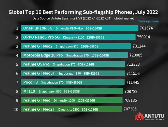 OnePlus 10R, com chip MediaTek, vencendo entre os tops com melhor custo-benefício (Imagem: Reprodução/AnTuTu)