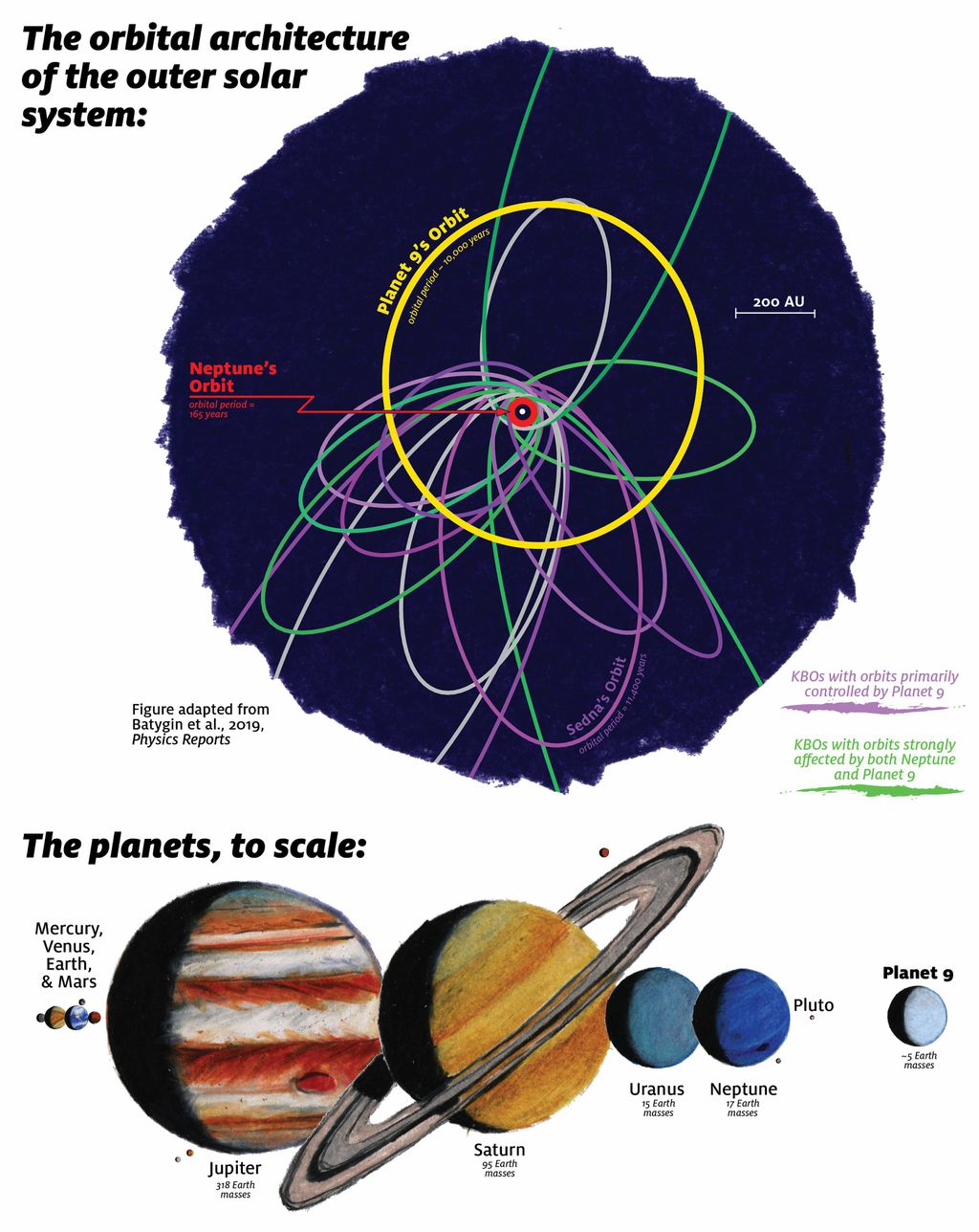 Os planetas do Sistema em escala comparados ao suposto Planeta 9 (Imagem: James Tuttle Keane/Caltech)
