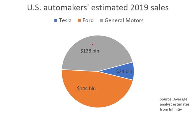 Tesla atinge valor de mercado maior do que a GM e a Ford, juntas, pela 1ª vez