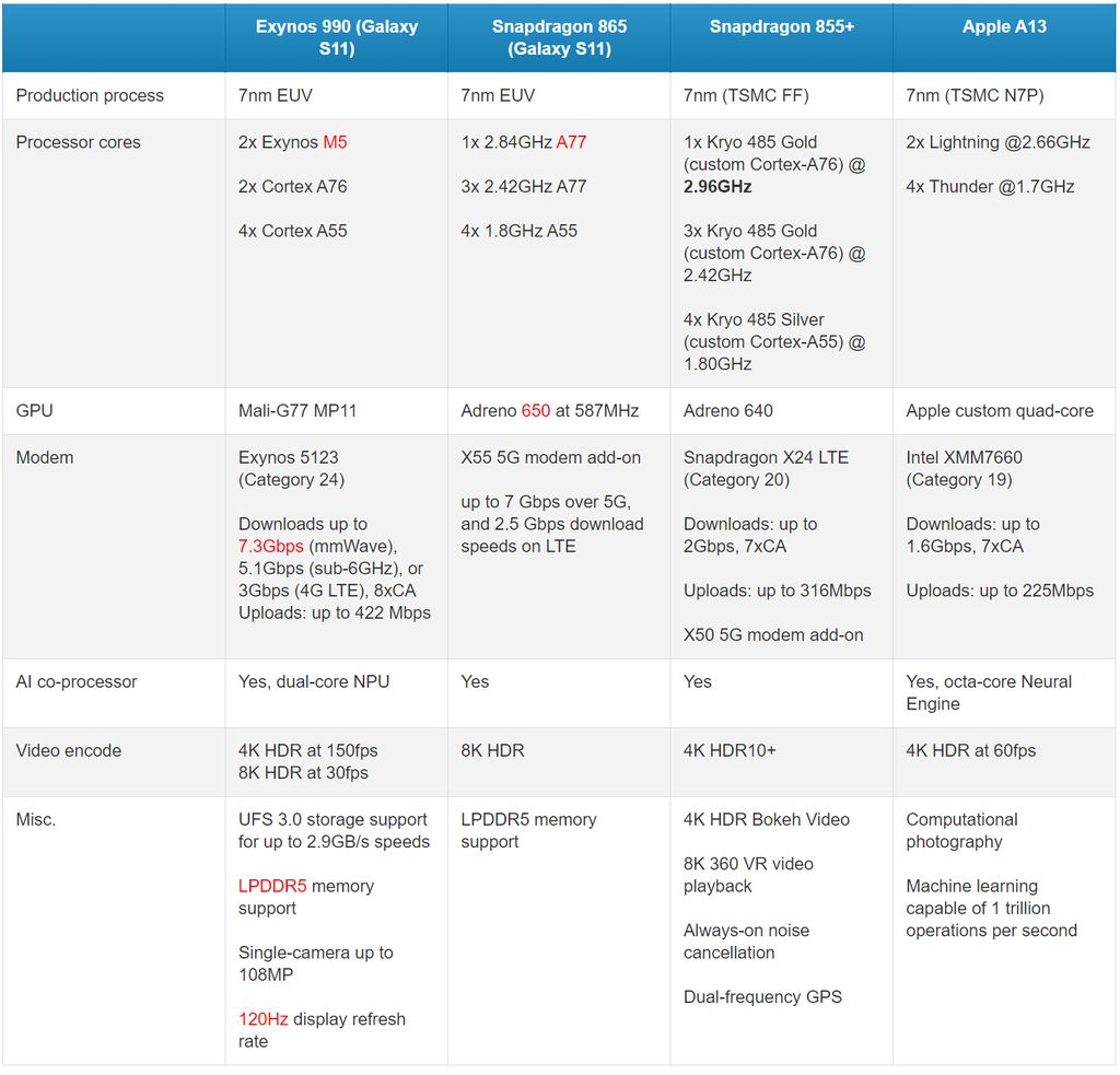 Tabela comparativo de especificações dos chipsets topo de linha disponíveis no início de 2020 (Imagem: Reprodução/PhoneArena)