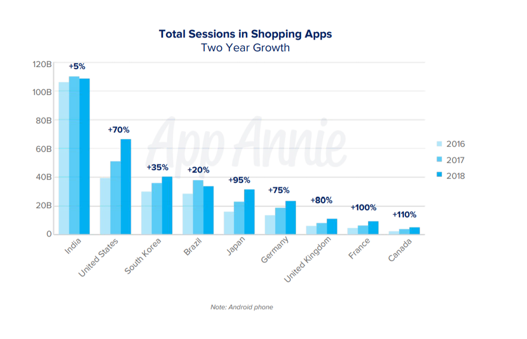Países que mis usam apps de compra no mundo (Gráfico: App Annie)
