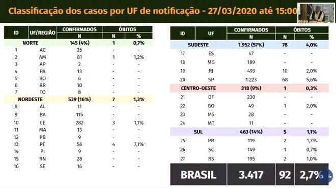 ueEstado de São Paulo segue com mais de um terço dos casos da COVID-19 no país (Imagem: Reprodução/Ministério da Saúde) 
