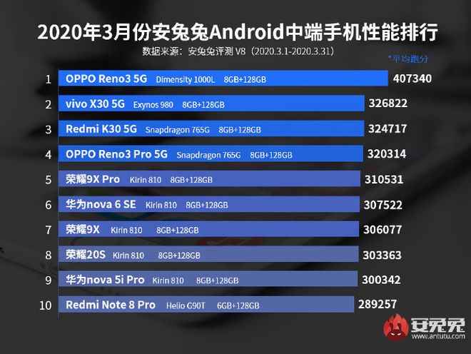 Lista dos intermediários destaca o processador da MediaTek e da Huawei (Foto: AnTuTu)