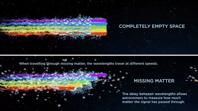 Uma visualização de como um sinal FRB viaja através do espaço e o que acontece com o sinal quando ele se depara com a matéria que faltava encontrar (Imagem: ICRAR)