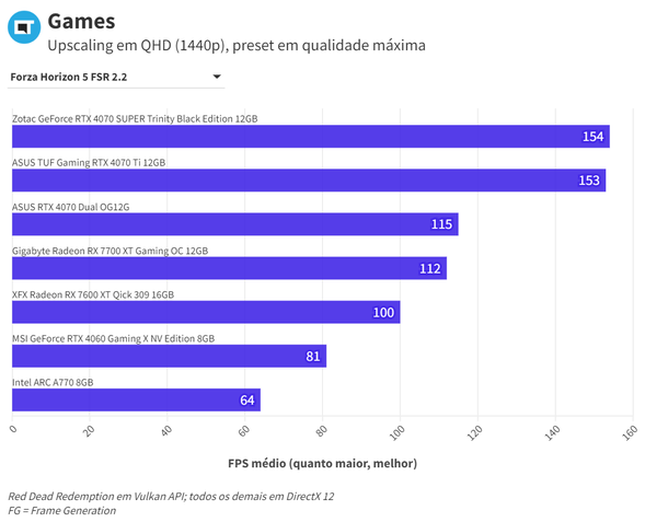 FH5 FSR QHD RTX 4070 ASUS