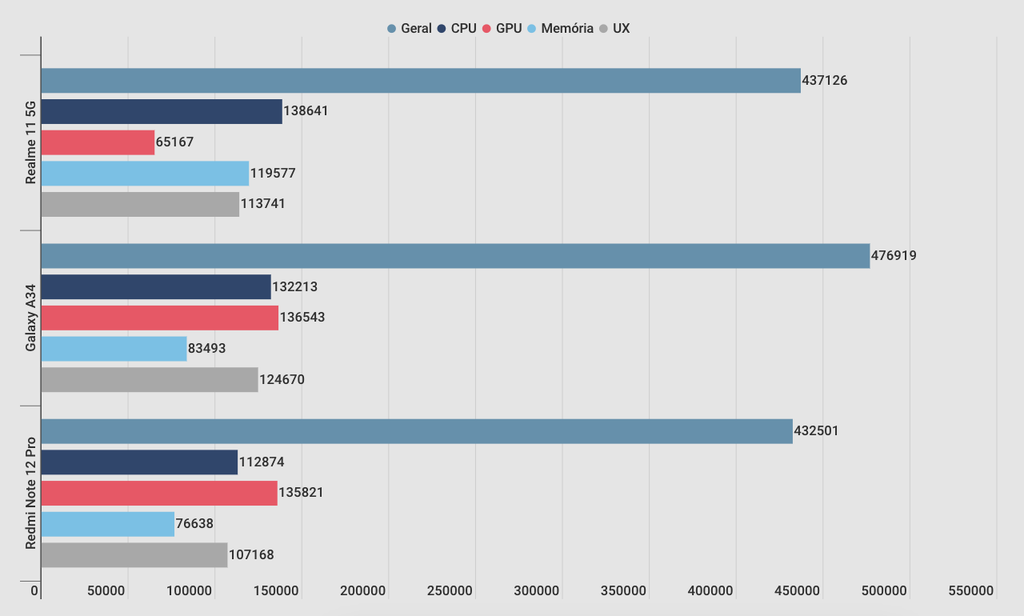 Resultado do AnTuTu comparado com concorrentes (Imagem: Canaltech)