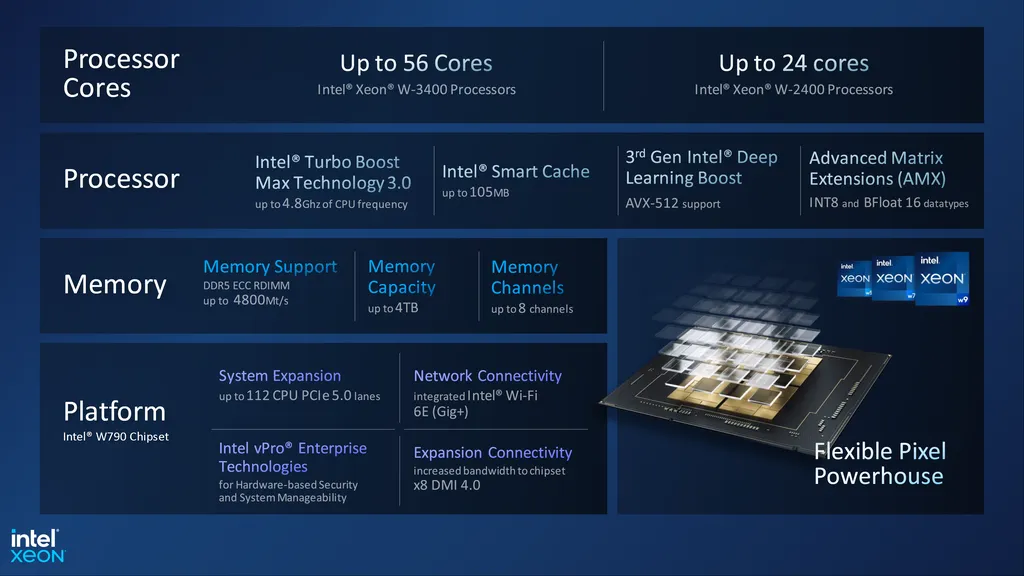 Integrantes da família Sapphire Rapids, os novos Intel Xeon W3400 e W2400 marcam o retorno da gigante ao segmento de HEDT, com recursos de peso como até 56 núcleos e 112 pistas PCIe 5.0 (Imagem: Intel)