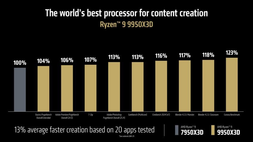 AMD Ryzen 9 9950X3D